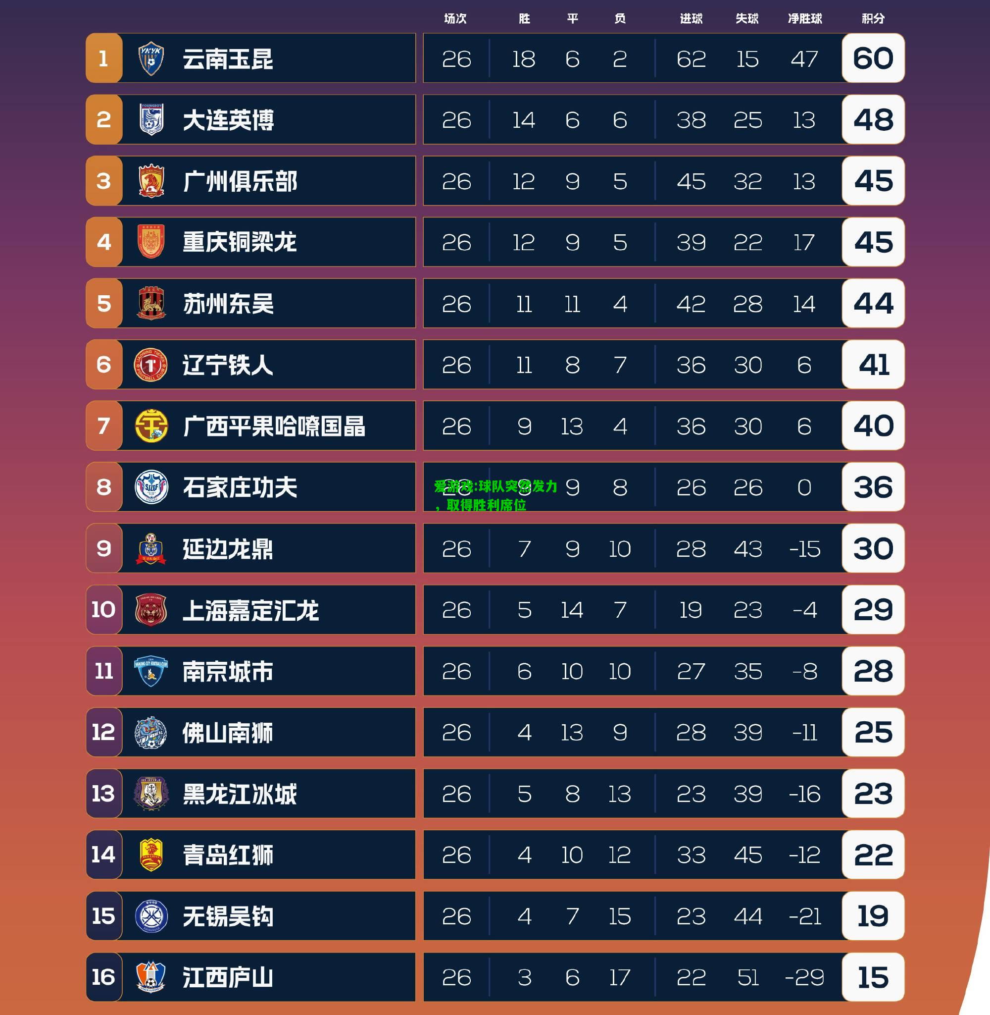爱游戏:球队突然发力，取得胜利席位