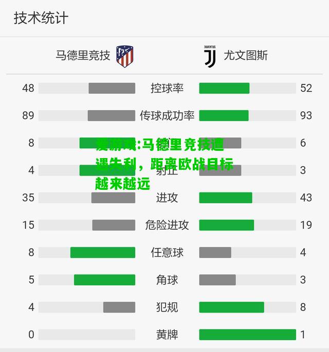 爱游戏:马德里竞技遭遇失利，距离欧战目标越来越远