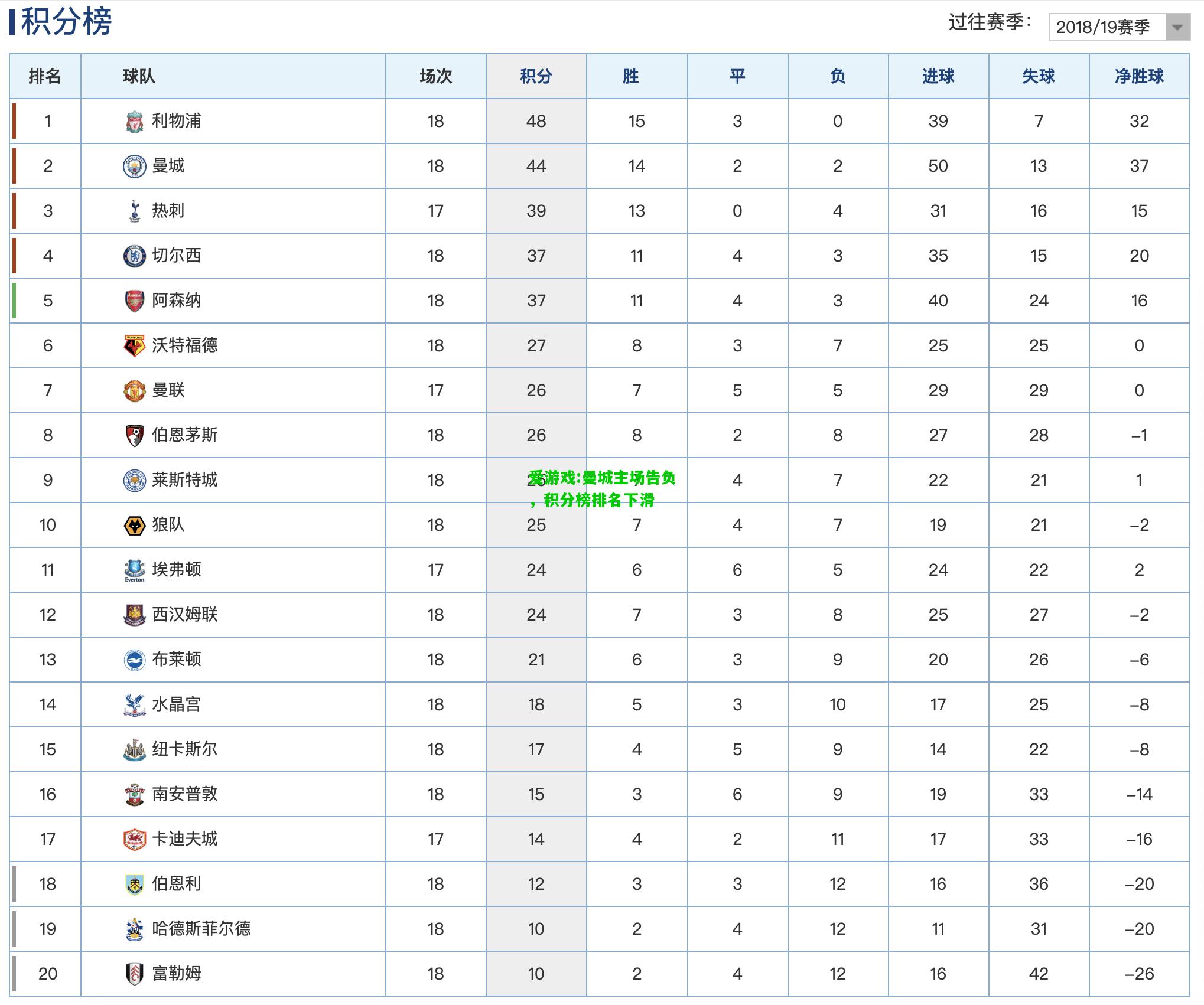 爱游戏:曼城主场告负，积分榜排名下滑